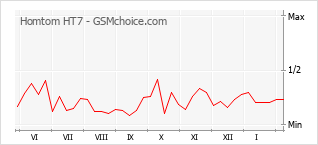 Gráfico de los cambios de popularidad Homtom HT7