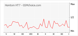 Le graphique de popularité de Homtom HT7