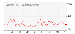 Grafico di modifiche della popolarità del telefono cellulare Homtom HT7