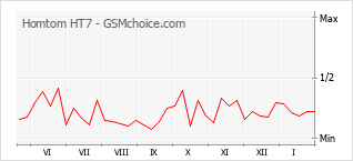 Populariteit van de telefoon: diagram Homtom HT7
