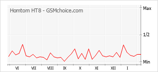 Gráfico de los cambios de popularidad Homtom HT8