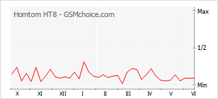 Le graphique de popularité de Homtom HT8