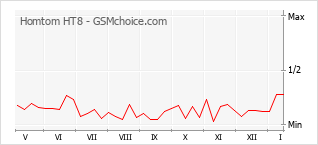 Grafico di modifiche della popolarità del telefono cellulare Homtom HT8