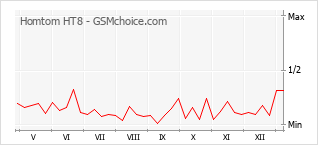 Populariteit van de telefoon: diagram Homtom HT8