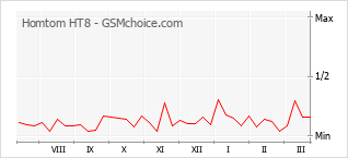 Диаграмма изменений популярности телефона Homtom HT8
