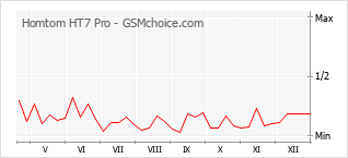 Diagramm der Poplularitätveränderungen von Homtom HT7 Pro