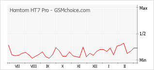 Popularity chart of Homtom HT7 Pro