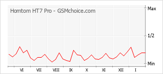 Gráfico de los cambios de popularidad Homtom HT7 Pro