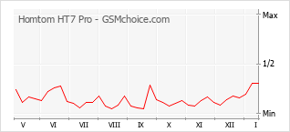 Le graphique de popularité de Homtom HT7 Pro