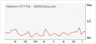 Grafico di modifiche della popolarità del telefono cellulare Homtom HT7 Pro