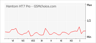 Populariteit van de telefoon: diagram Homtom HT7 Pro