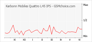 Gráfico de los cambios de popularidad Karbonn Mobiles Quattro L45 IPS