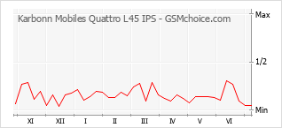 手机声望改变图表 Karbonn Mobiles Quattro L45 IPS