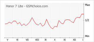 Gráfico de los cambios de popularidad Honor 7 Lite
