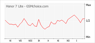 Le graphique de popularité de Honor 7 Lite