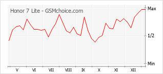 Grafico di modifiche della popolarità del telefono cellulare Honor 7 Lite