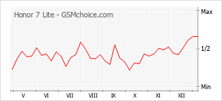 Populariteit van de telefoon: diagram Honor 7 Lite
