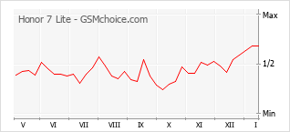 Traçar mudanças de populariedade do telemóvel Honor 7 Lite