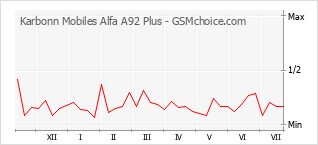 Diagramm der Poplularitätveränderungen von Karbonn Mobiles Alfa A92 Plus