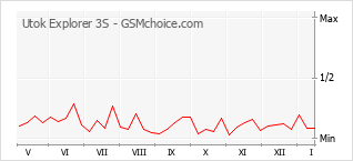 Diagramm der Poplularitätveränderungen von Utok Explorer 3S