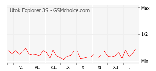 Popularity chart of Utok Explorer 3S