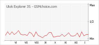 Gráfico de los cambios de popularidad Utok Explorer 3S