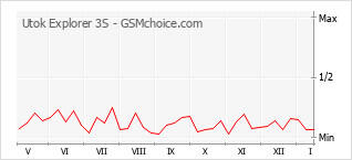 Grafico di modifiche della popolarità del telefono cellulare Utok Explorer 3S