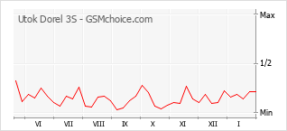 Grafico di modifiche della popolarità del telefono cellulare Utok Dorel 3S
