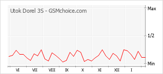 Populariteit van de telefoon: diagram Utok Dorel 3S