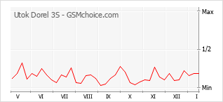 Traçar mudanças de populariedade do telemóvel Utok Dorel 3S