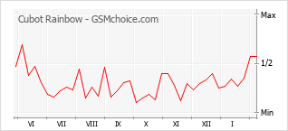 Le graphique de popularité de Cubot Rainbow