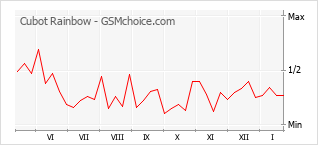 Grafico di modifiche della popolarità del telefono cellulare Cubot Rainbow