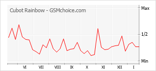 Populariteit van de telefoon: diagram Cubot Rainbow