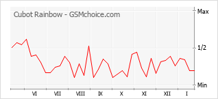 Traçar mudanças de populariedade do telemóvel Cubot Rainbow