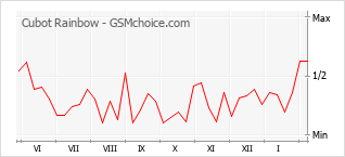 Диаграмма изменений популярности телефона Cubot Rainbow