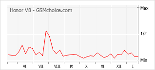 Diagramm der Poplularitätveränderungen von Honor V8