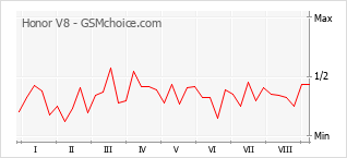 Popularity chart of Honor V8