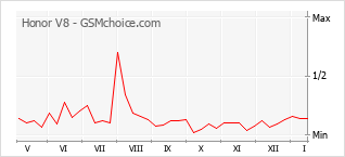 Gráfico de los cambios de popularidad Honor V8