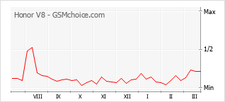 Le graphique de popularité de Honor V8