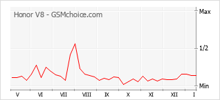 Populariteit van de telefoon: diagram Honor V8
