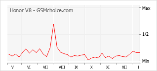 Диаграмма изменений популярности телефона Honor V8