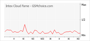 Diagramm der Poplularitätveränderungen von Intex Cloud Fame