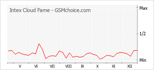 Populariteit van de telefoon: diagram Intex Cloud Fame