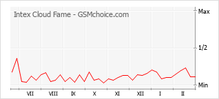 手機聲望改變圖表 Intex Cloud Fame
