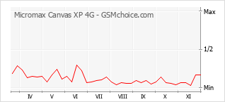 手机声望改变图表 Micromax Canvas XP 4G