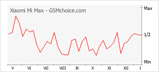 Traçar mudanças de populariedade do telemóvel Xiaomi Mi Max
