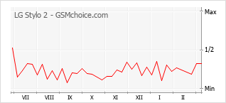 Diagramm der Poplularitätveränderungen von LG Stylo 2