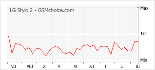 Grafico di modifiche della popolarità del telefono cellulare LG Stylo 2