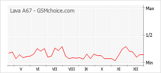 Popularity chart of Lava A67