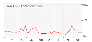 Диаграмма изменений популярности телефона Lava A67